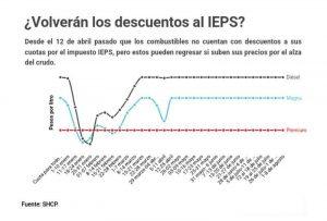 Gasolinas y1