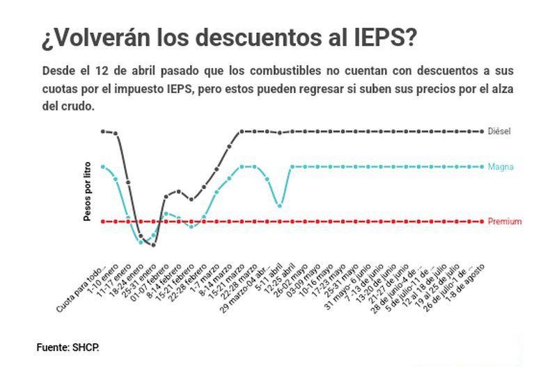Gasolinas y1